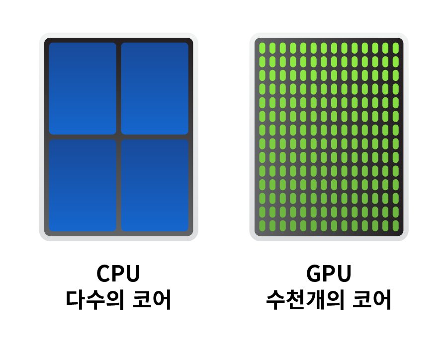 적은 수의 코어를 가진 CPU와 수천 개의 코어를 가진 GPU 구조 비교 그림